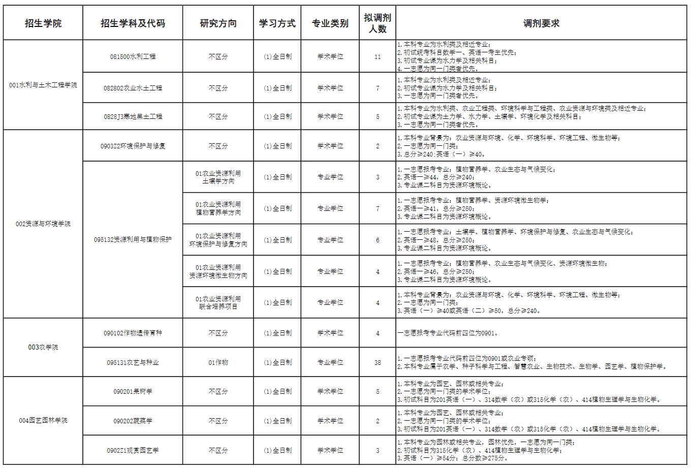2026年东北农业大学硕士研究生调剂公告