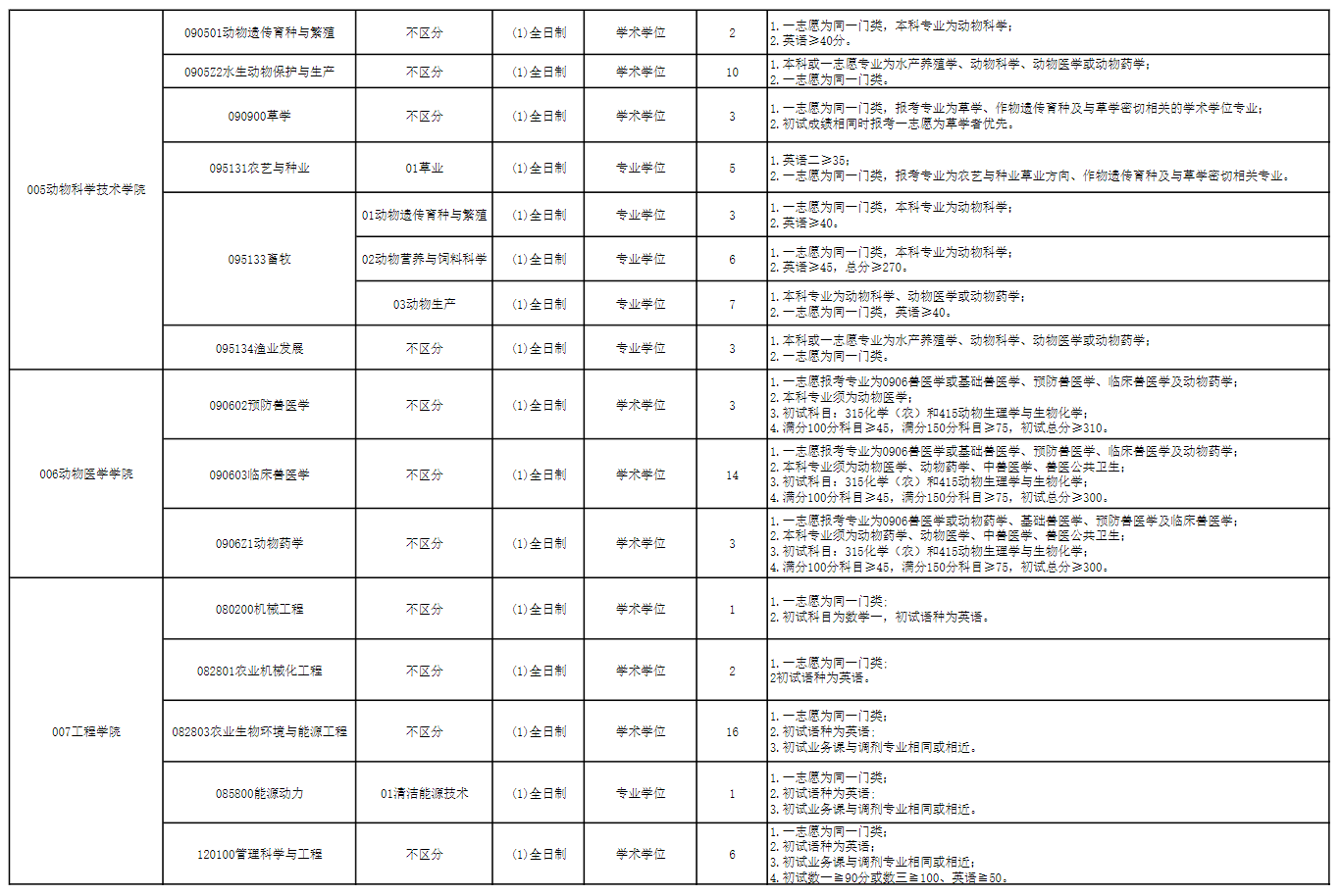 2026年东北农业大学硕士研究生调剂公告