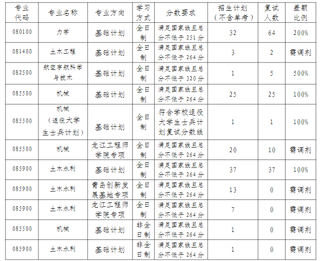 哈尔滨工程大学航天与建筑工程学院2026年硕士研究生复试分数线