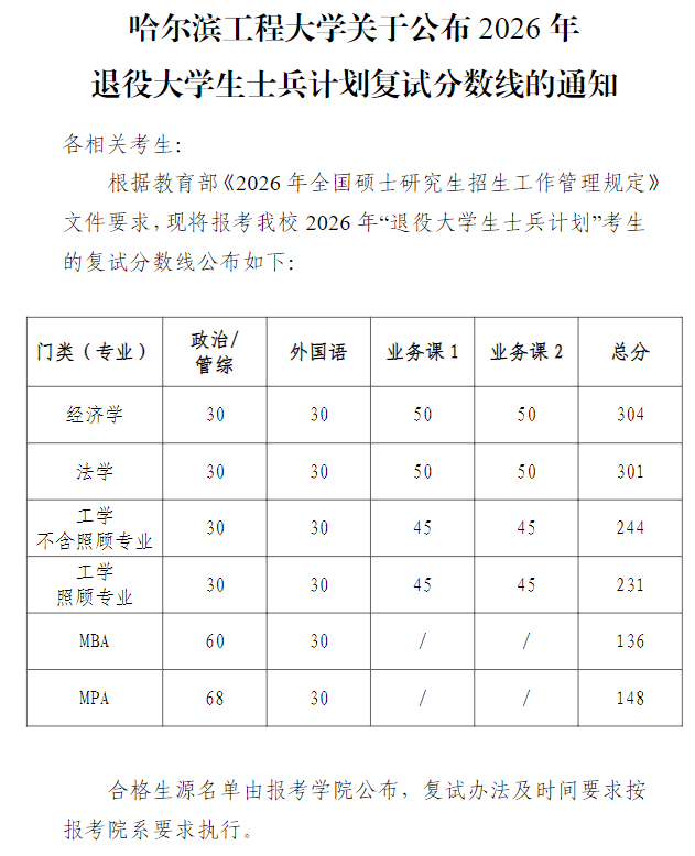 哈尔滨工程大学2026年退役大学生士兵计划复试分数线