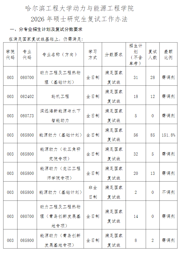 哈尔滨工程大学动力与能源工程学院2026年硕士研究生复试工作办法