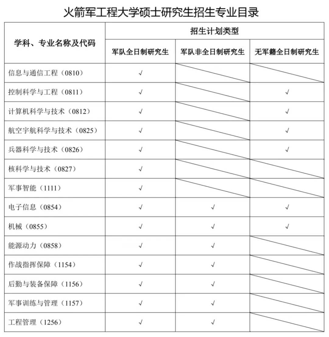 火箭军工程大学2026年硕士研究生招生专业目录