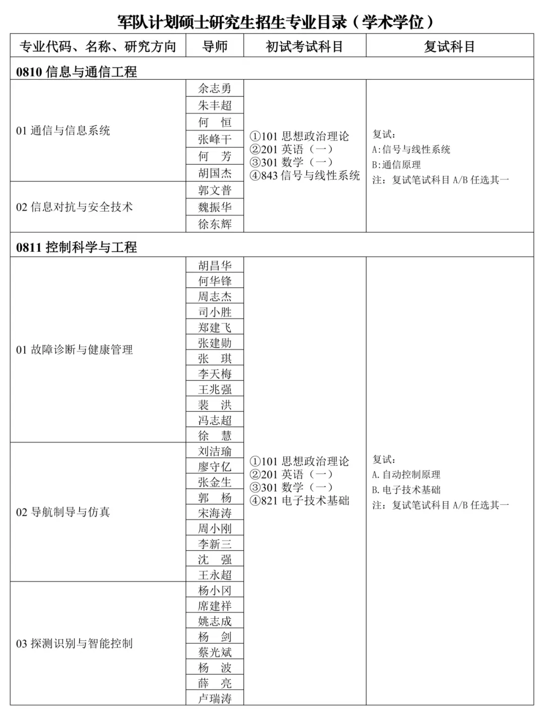 火箭军工程大学2026年硕士研究生招生专业目录