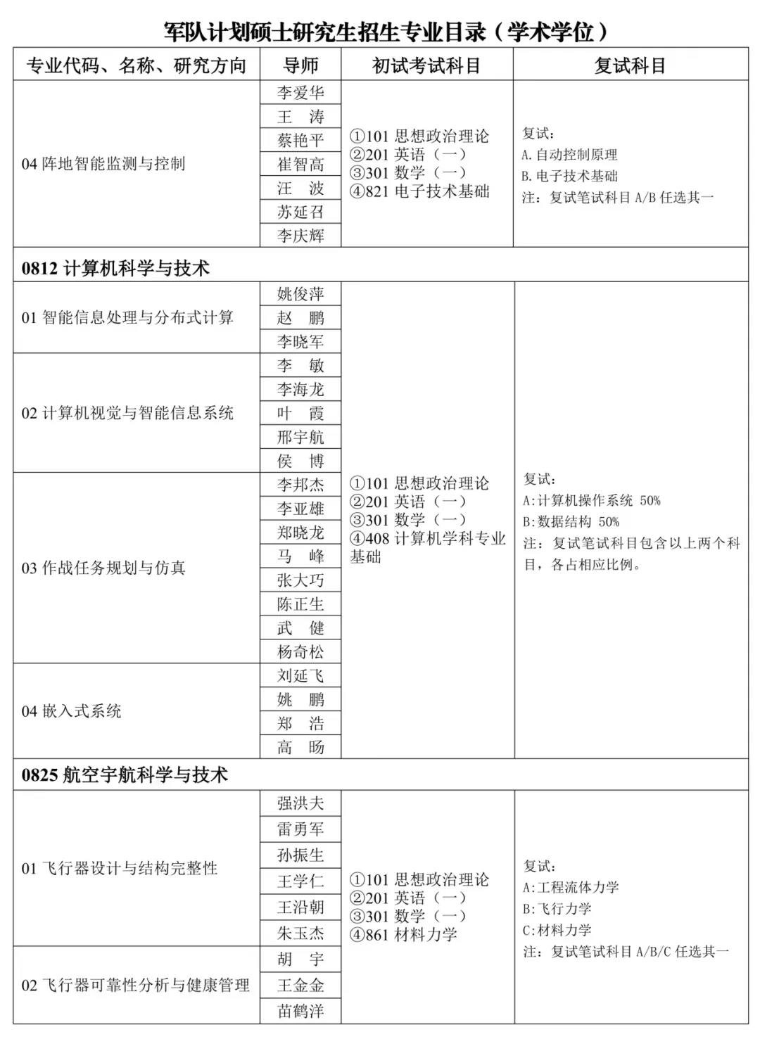 火箭军工程大学2026年硕士研究生招生专业目录