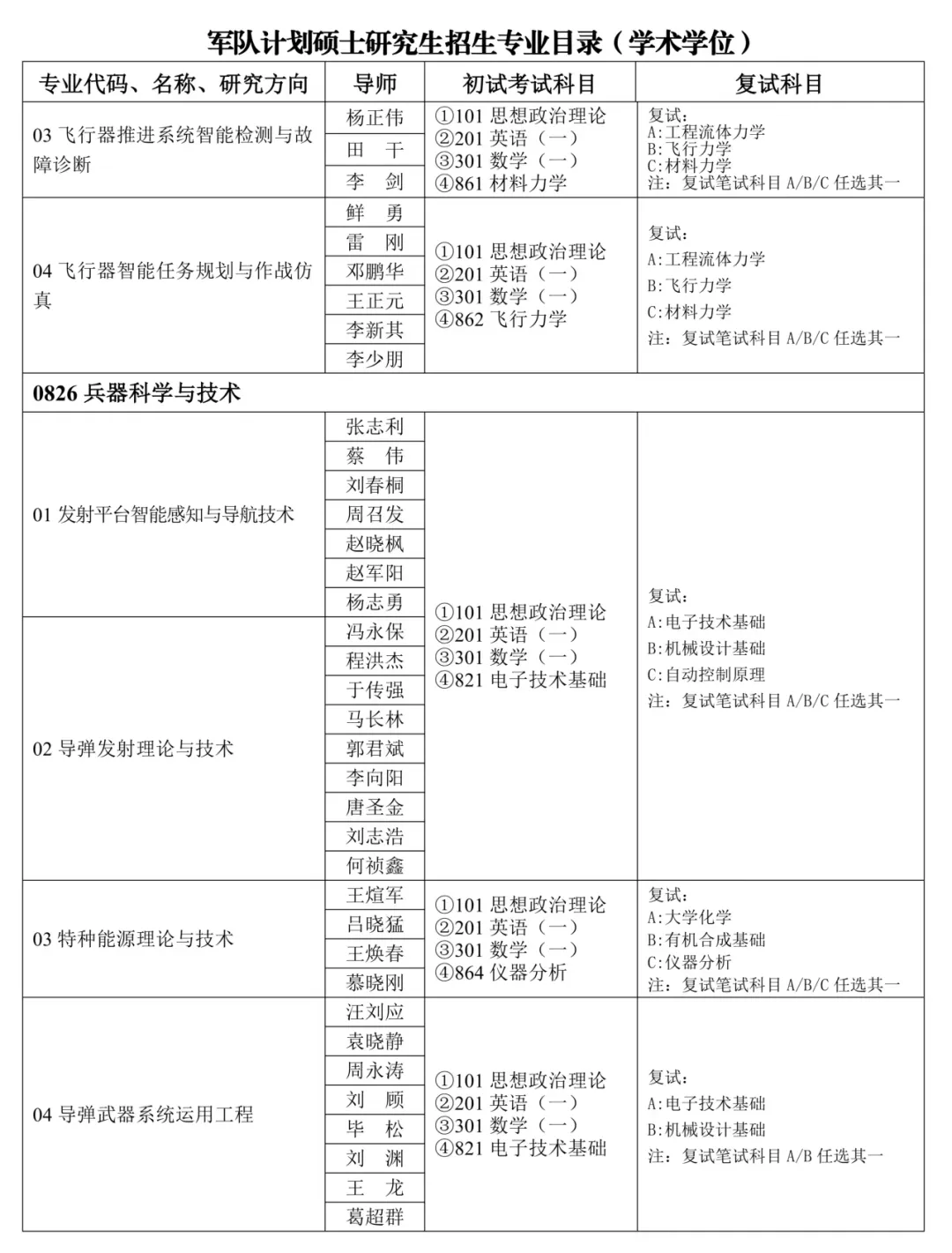 火箭军工程大学2026年硕士研究生招生专业目录