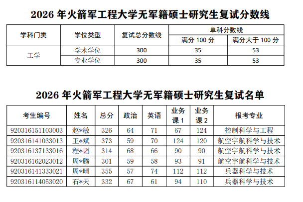 2026年火箭军工程大学无军籍硕士研究生复试分数线及复试名单