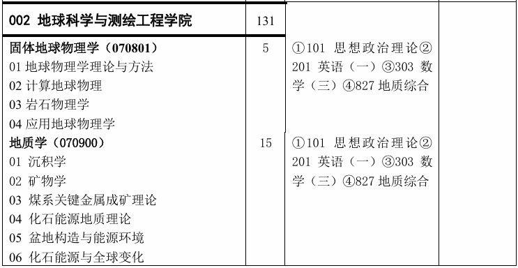 中国矿业大学(北京) 地球科学与测绘工程学院2026年考研招生人数