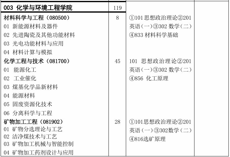 中国矿业大学(北京)化学与环境工程学院2026年考研招生人数
