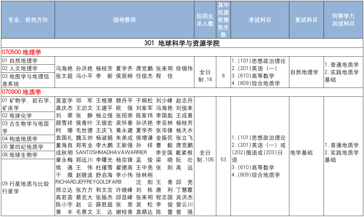 中国地质大学(北京)地球科学与资源学院2026年考研招生人数