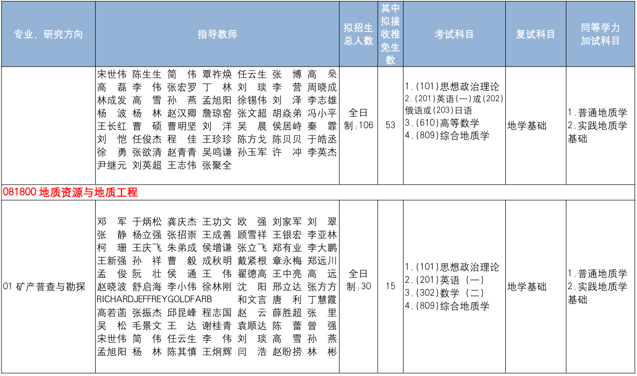 中国地质大学(北京)地球科学与资源学院2026年考研招生人数