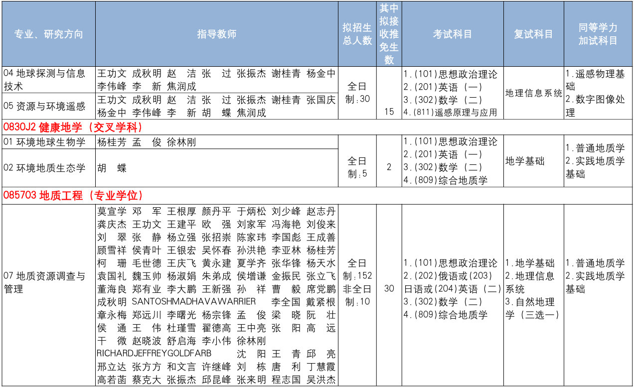 中国地质大学(北京)地球科学与资源学院2026年考研招生人数