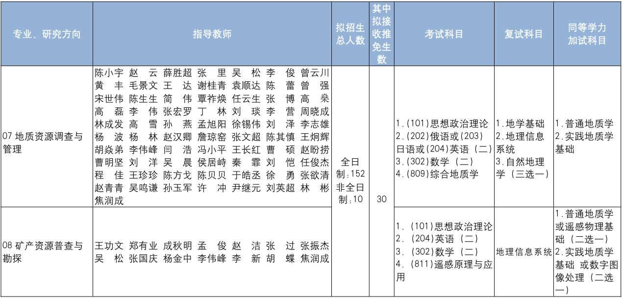 中国地质大学(北京)地球科学与资源学院2026年考研招生人数