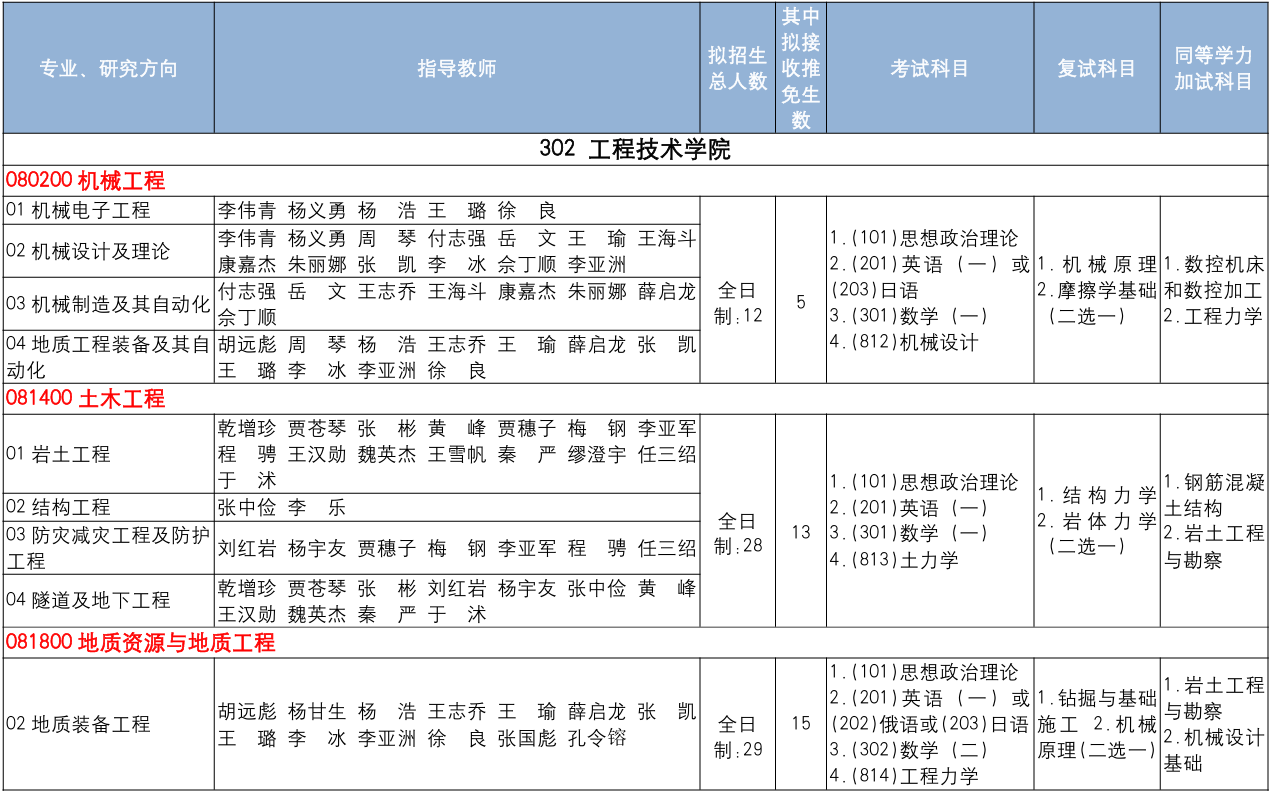 中国地质大学(北京)工程技术学院2026年考研招生人数
