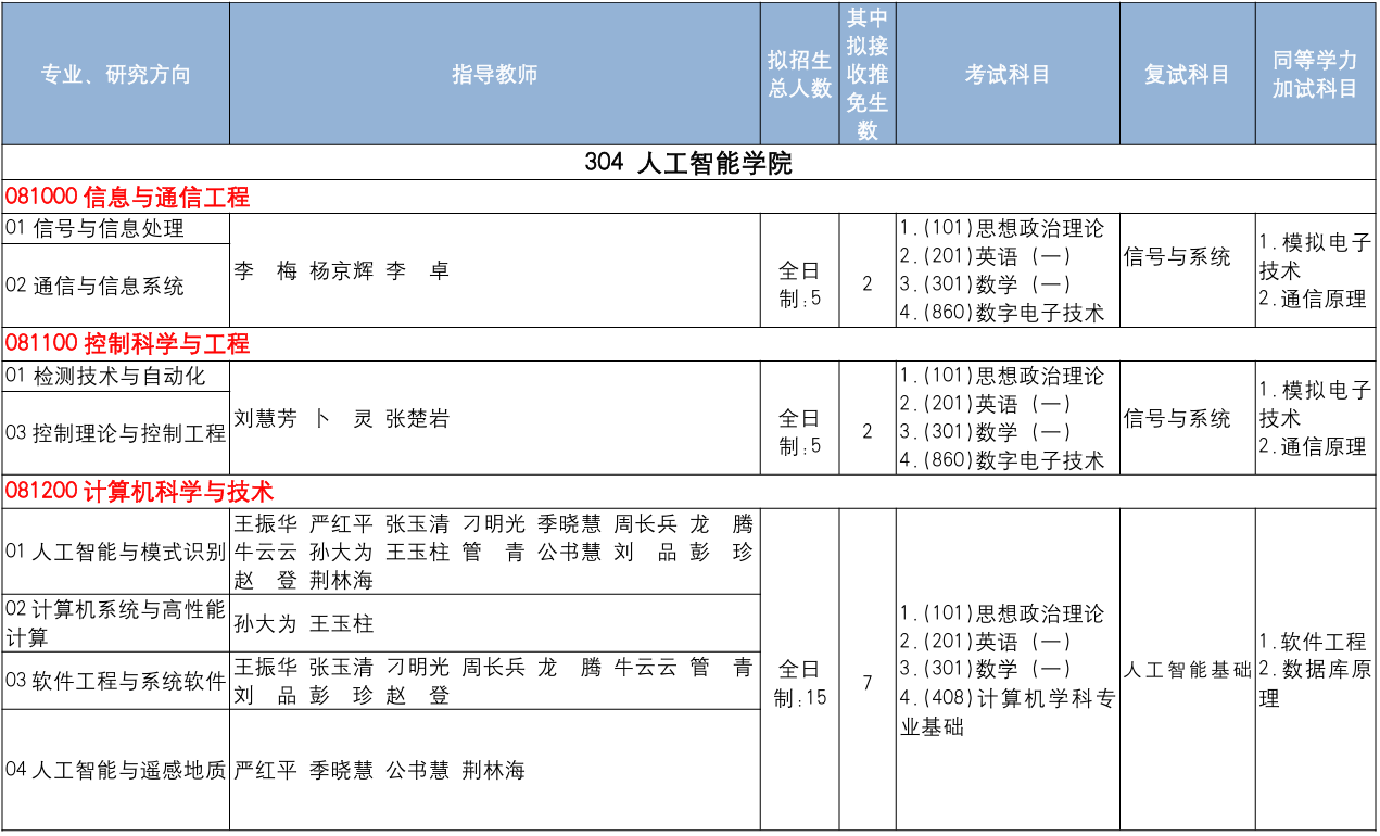 中国地质大学(北京)人工智能学院2026年考研招生人数