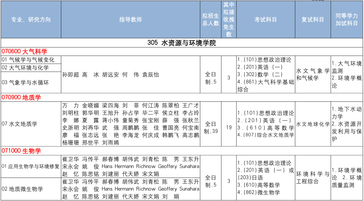 中国地质大学(北京)水资源与环境学院2026年考研招生人数