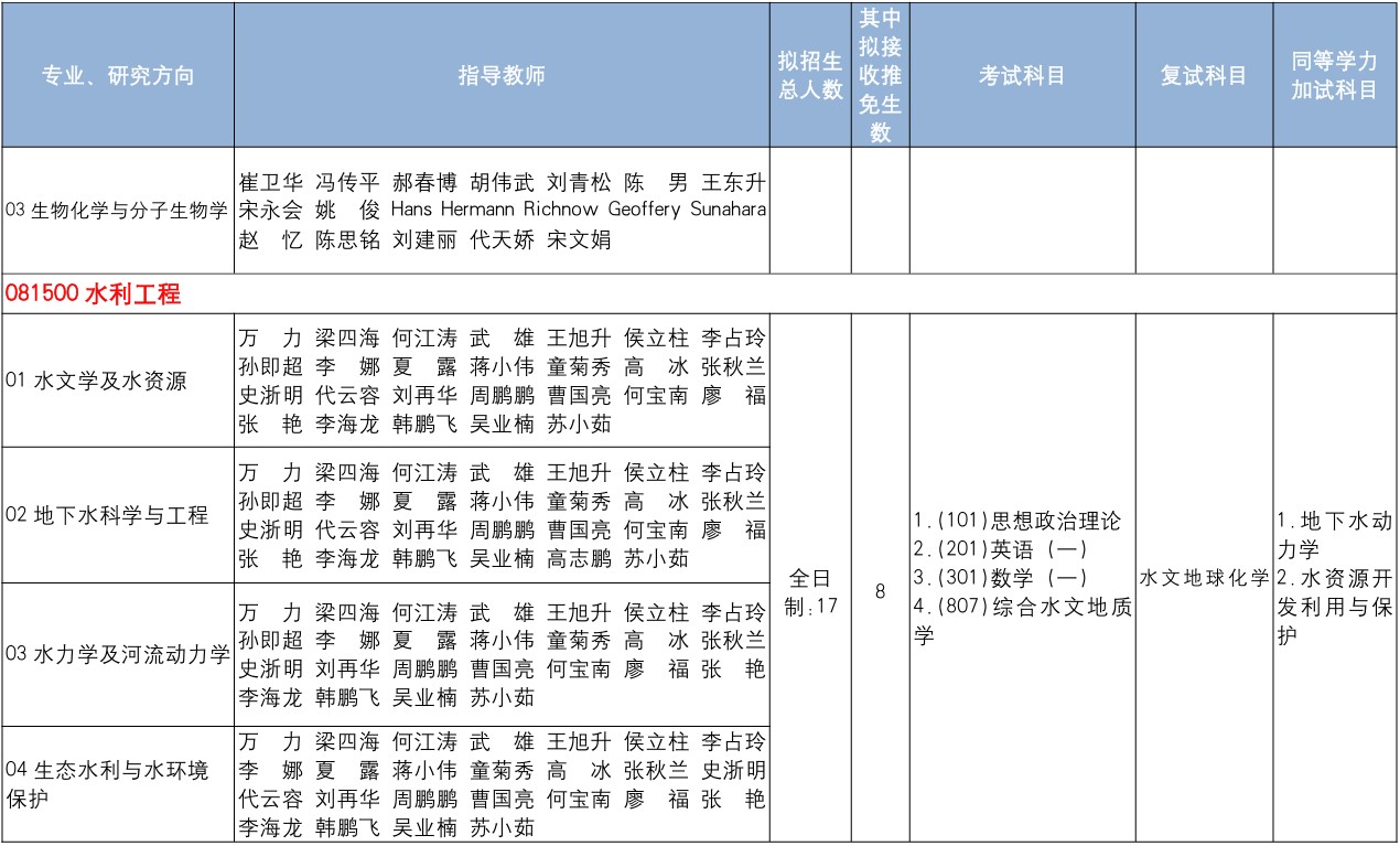 中国地质大学(北京)水资源与环境学院2026年考研招生人数