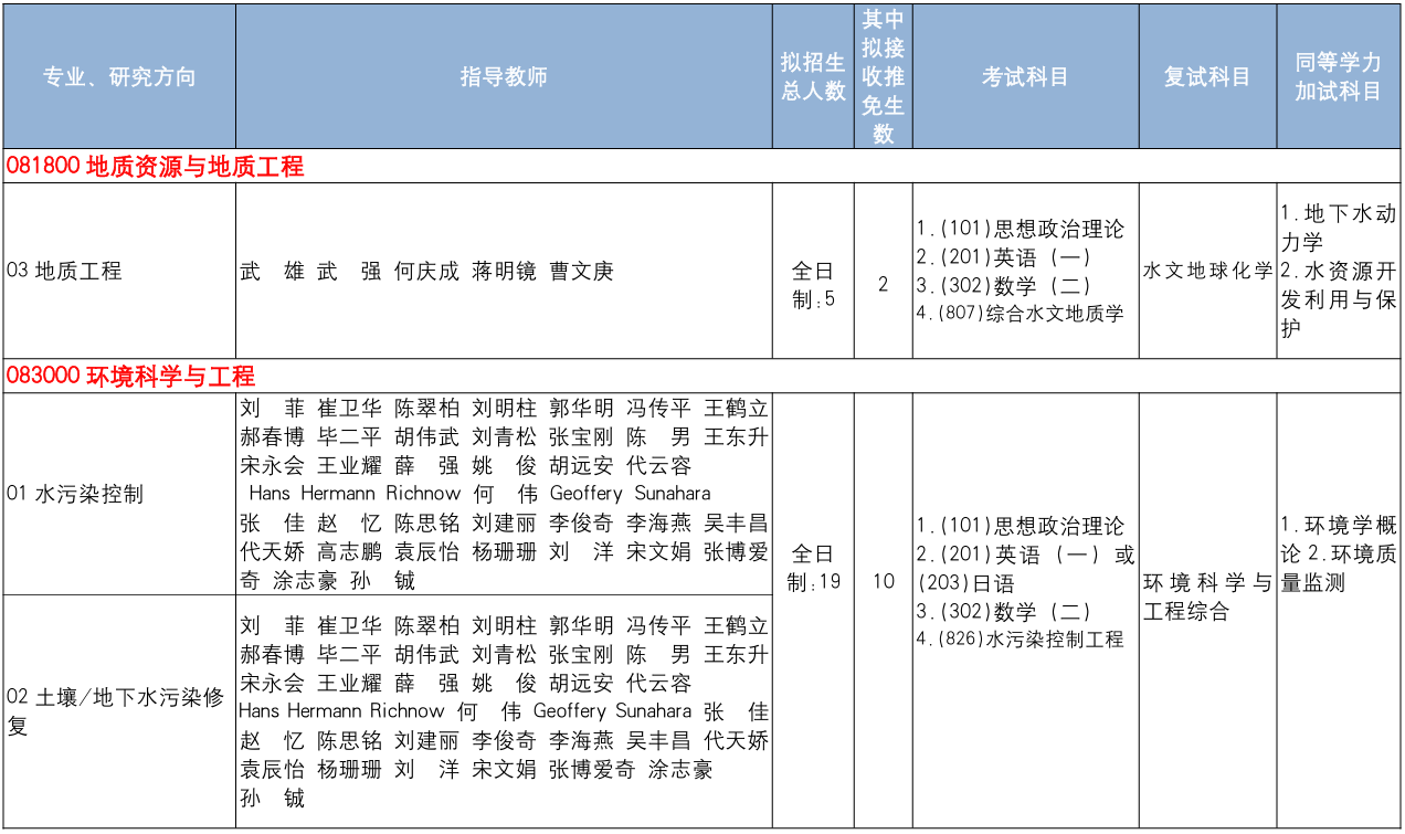 中国地质大学(北京)水资源与环境学院2026年考研招生人数
