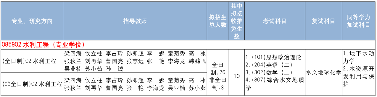 中国地质大学(北京)水资源与环境学院2026年考研招生人数