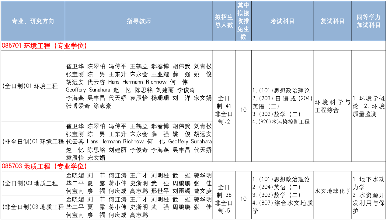 中国地质大学(北京)水资源与环境学院2026年考研招生人数