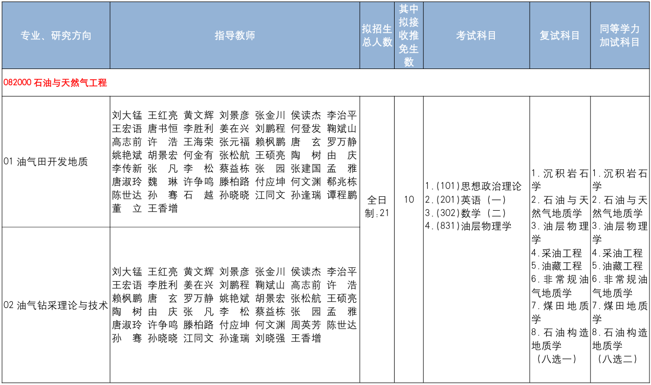 中国地质大学(北京)能源学院2026年考研招生人数