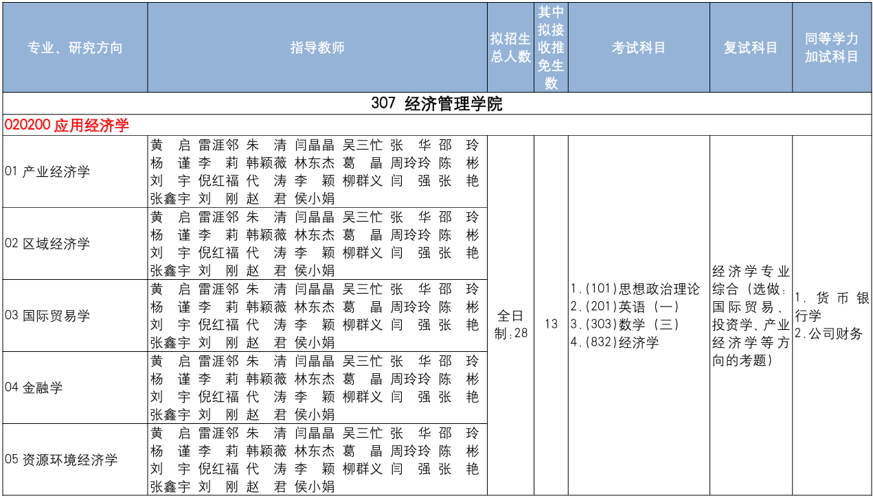 中国地质大学(北京)经济管理学院2026年考研招生人数