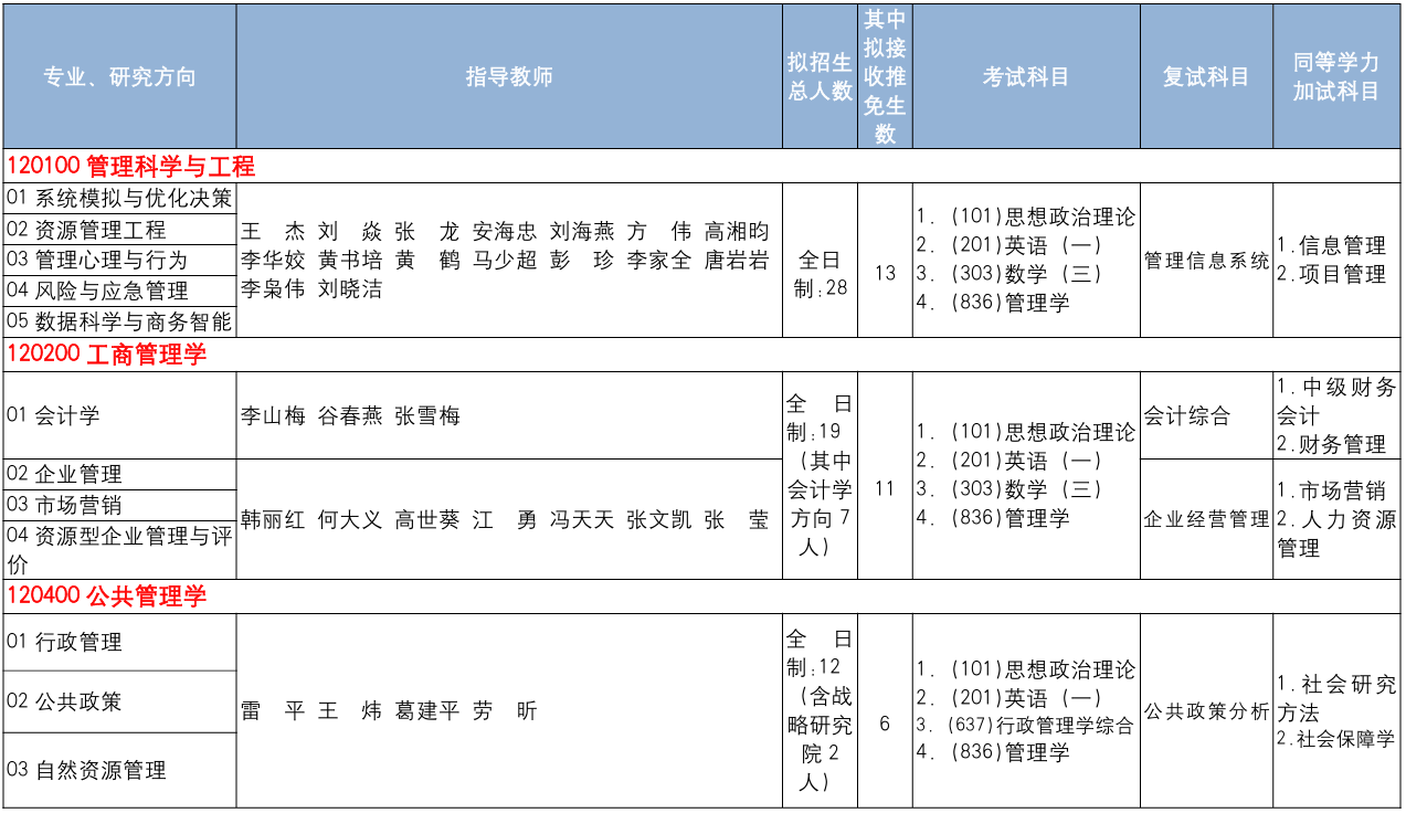 中国地质大学(北京)经济管理学院2026年考研招生人数