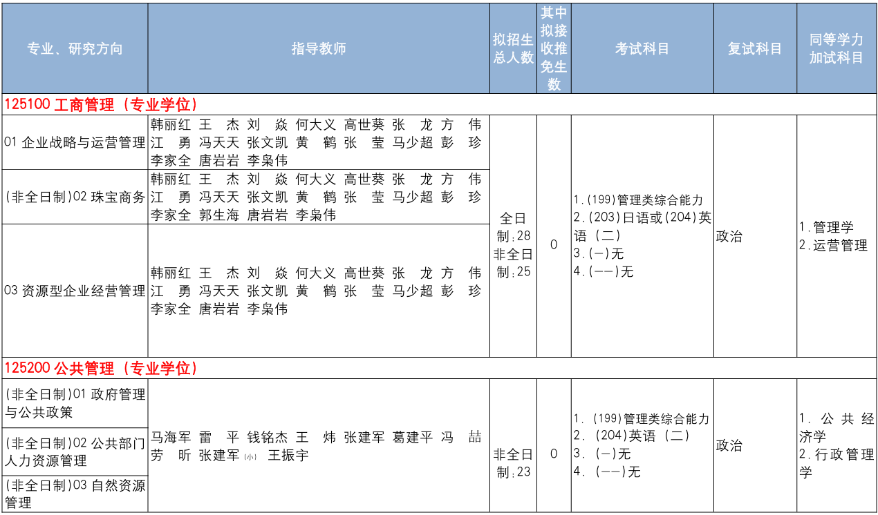 中国地质大学(北京)经济管理学院2026年考研招生人数