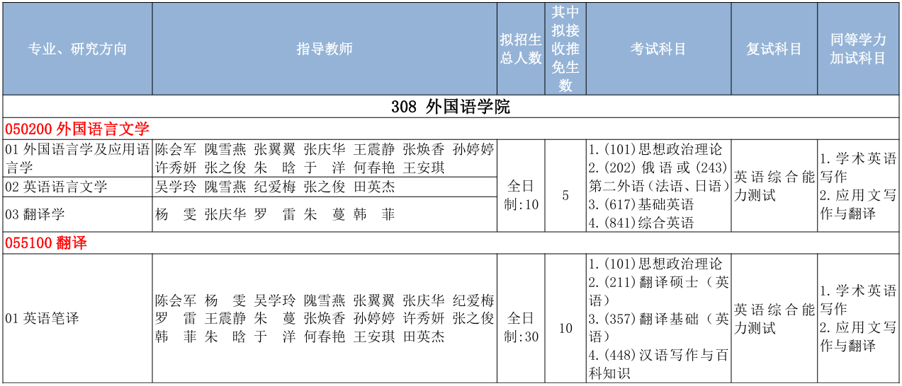 中国地质大学(北京)外国语学院2026年考研招生人数