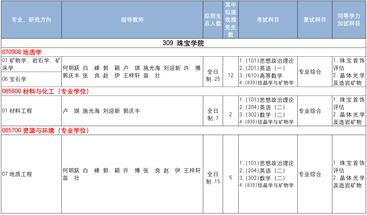 中国地质大学(北京)珠宝学院2026年考研招生人数