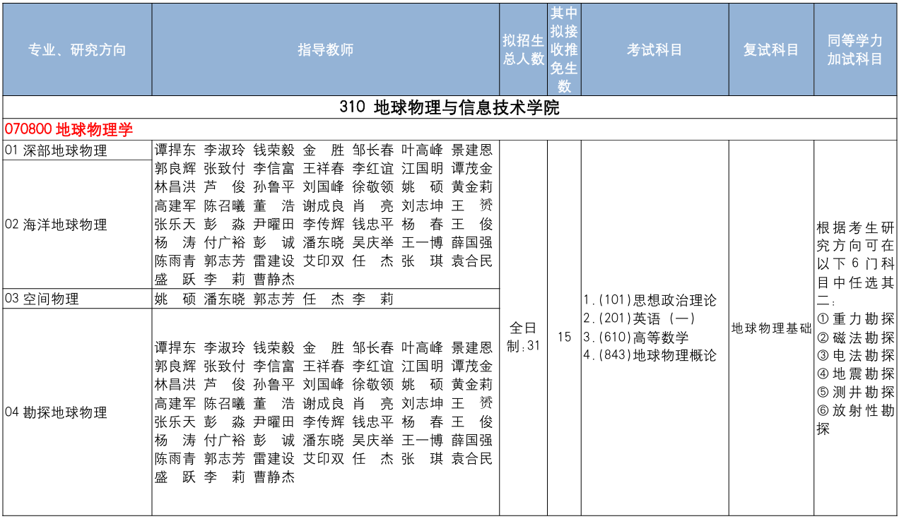 中国地质大学(北京)地球物理与信息技术学院2026年考研招生人数