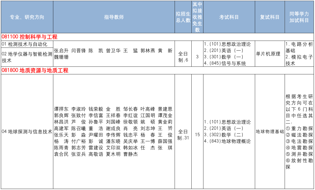 中国地质大学(北京)地球物理与信息技术学院2026年考研招生人数
