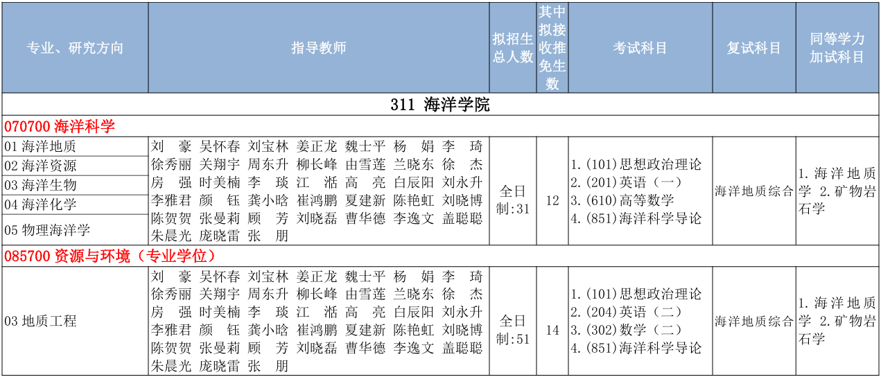 中国地质大学(北京)海洋学院2026年考研招生人数