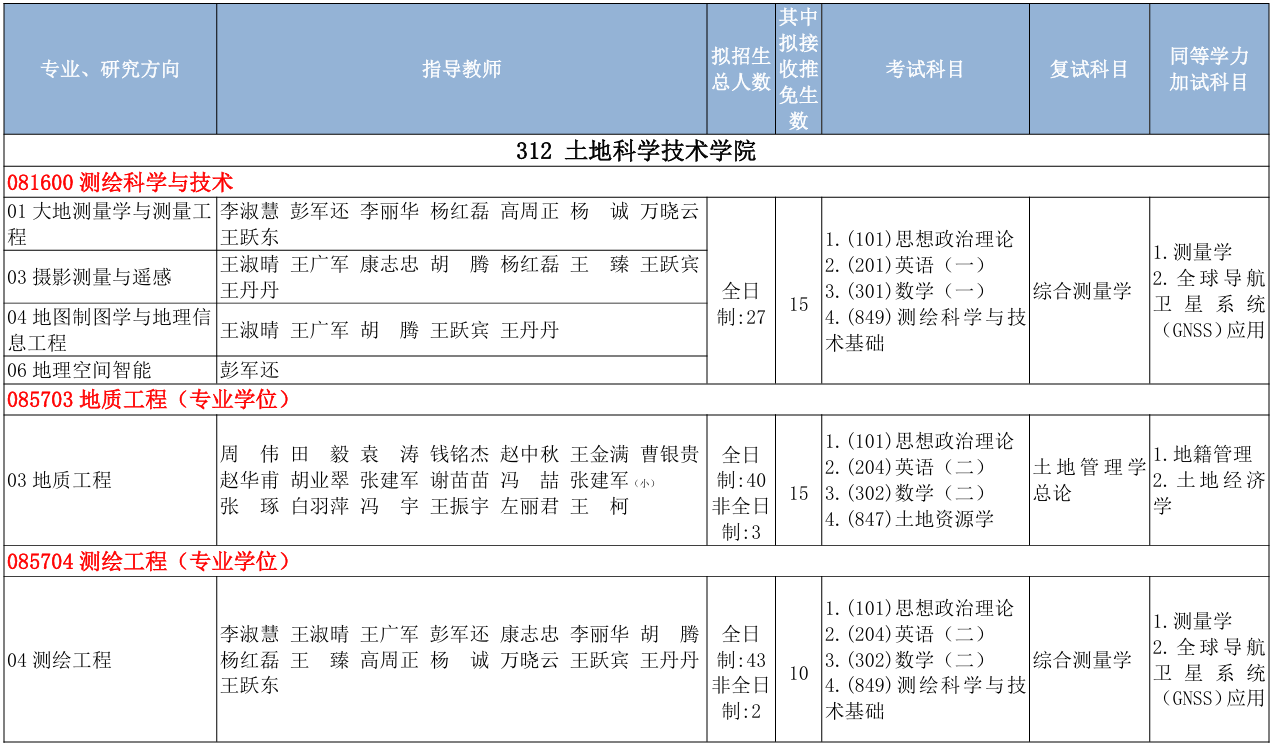中国地质大学(北京)土地科学技术学院2026年考研招生人数