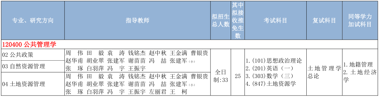中国地质大学(北京)土地科学技术学院2026年考研招生人数
