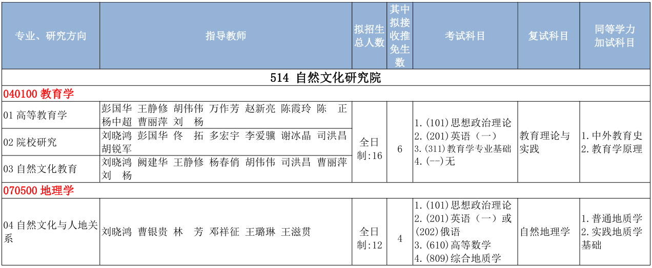 中国地质大学(北京)自然文化研究院2026年考研招生人数