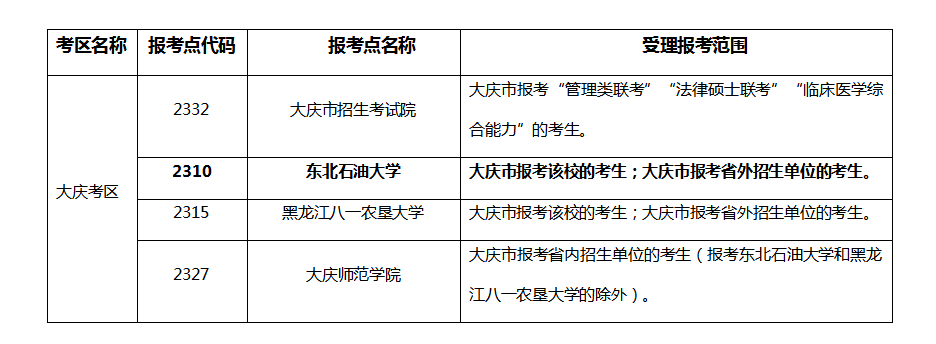 2026年全国硕士研究生招生考试东北石油大学报考点公告