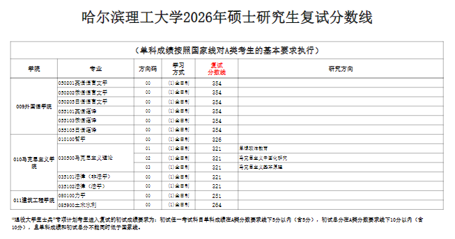 哈尔滨理工大学2026年硕士研究生一志愿考生复试分数线
