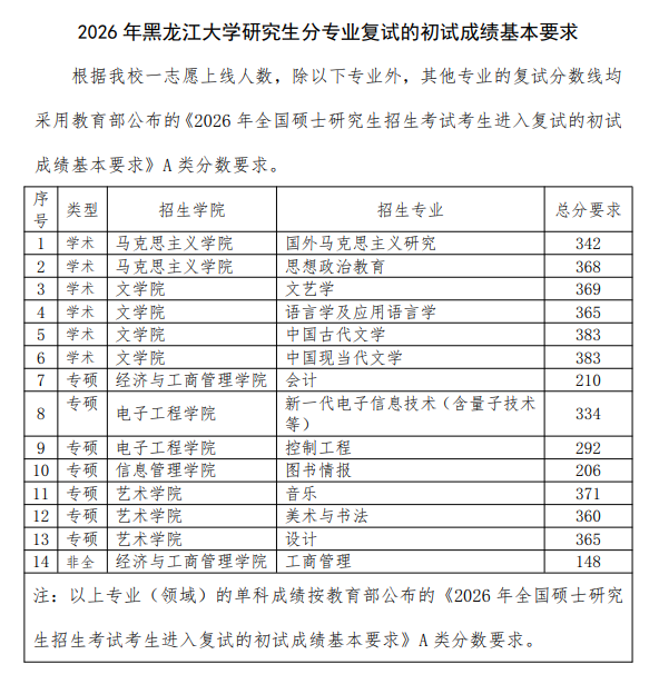 黑龙江大学2026年硕士研究生复试分数线