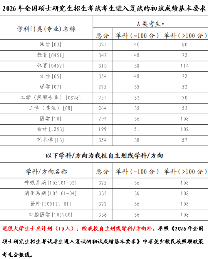 佳木斯大学2026年硕士研究生复试分数线