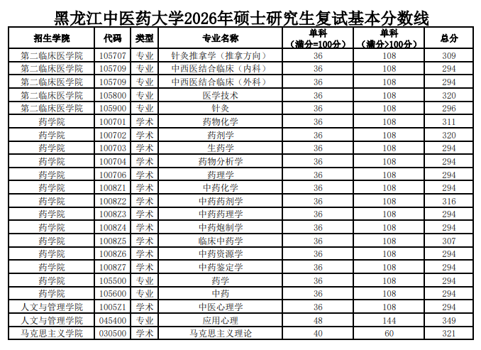 黑龙江中医药大学2026年硕士研究生复试基本分数线