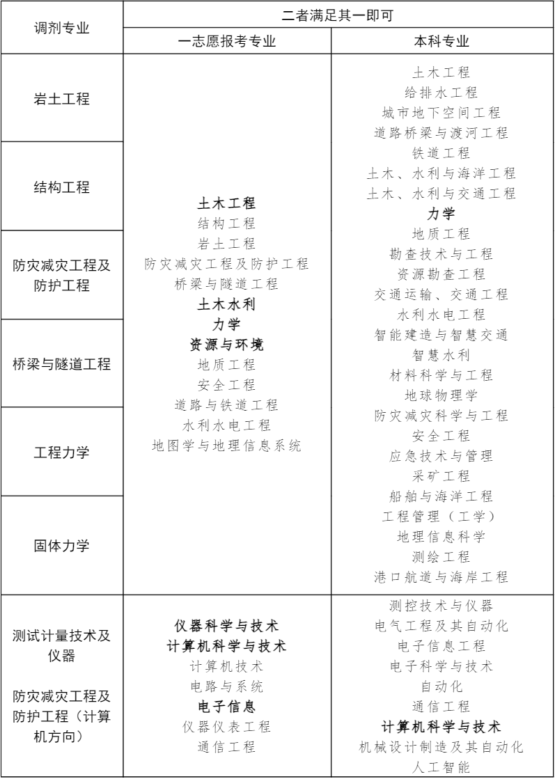 中国地震局工程力学研究所2026年硕士调剂信息