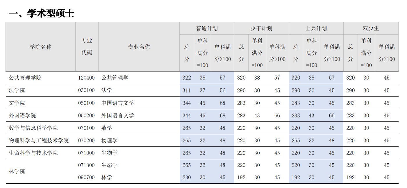 广西大学2026年硕士研究生复试分数线