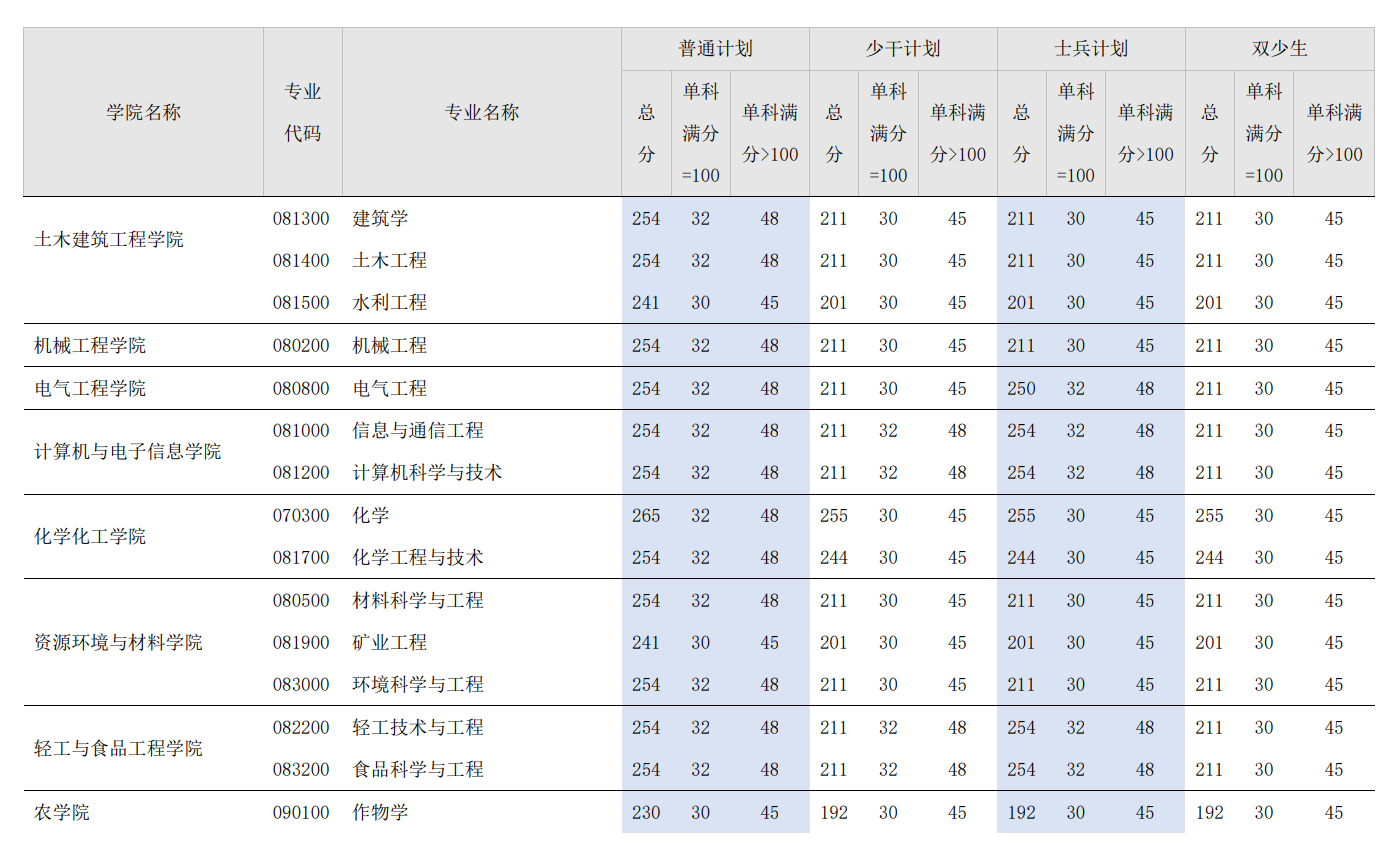 广西大学2026年硕士研究生复试分数线