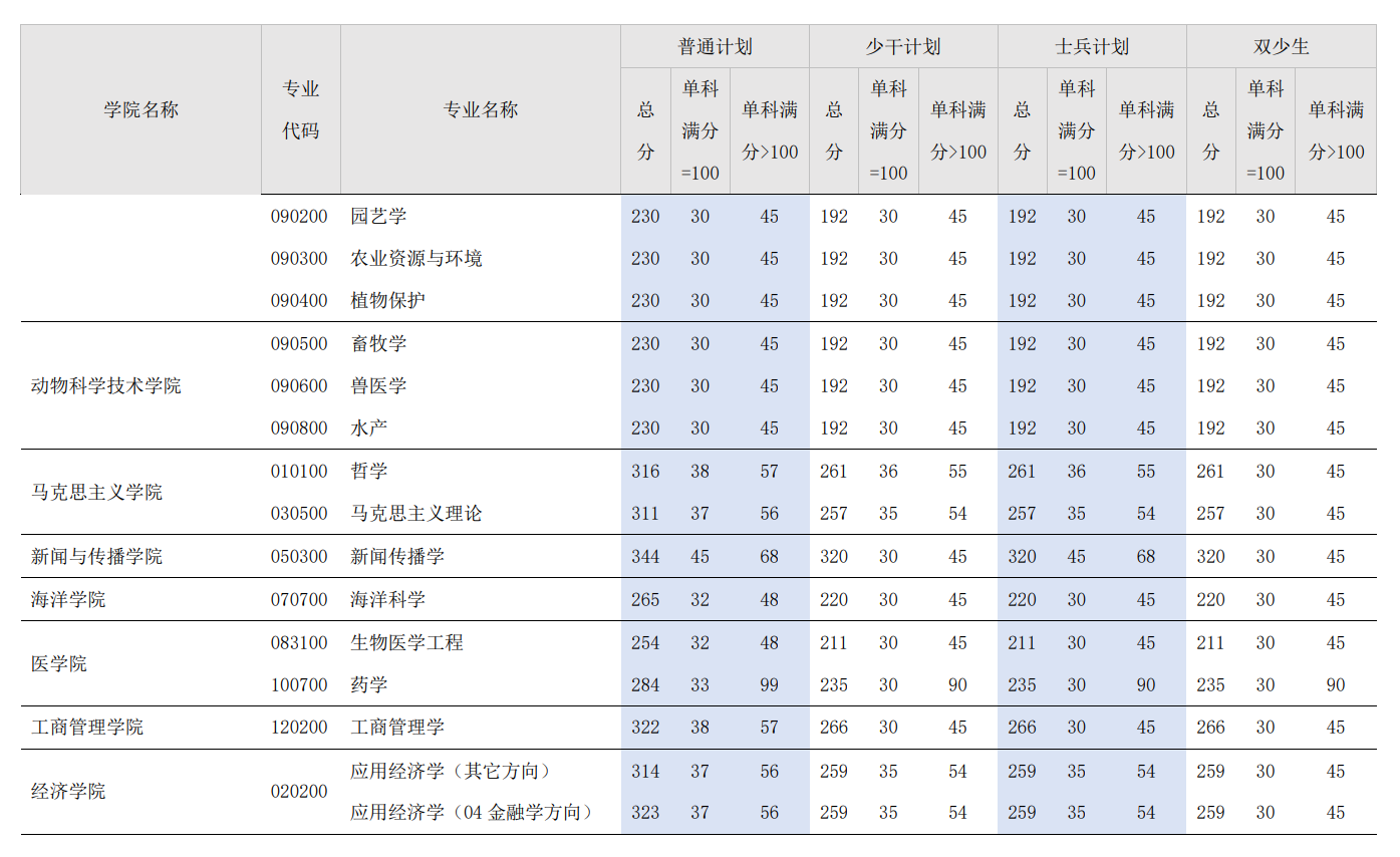 广西大学2026年硕士研究生复试分数线