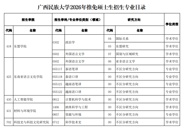 广西民族大学2026年推免硕士生招生专业目录