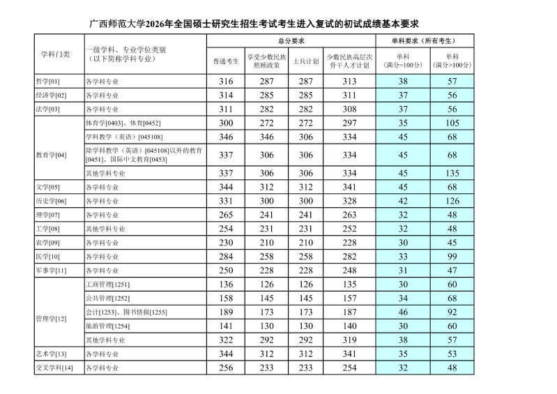 广西师范大学2026年硕士研究生复试分数线