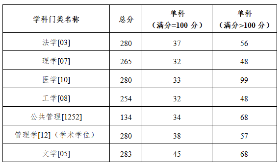 广西医科大学2026年硕士研究生招生复试分数线