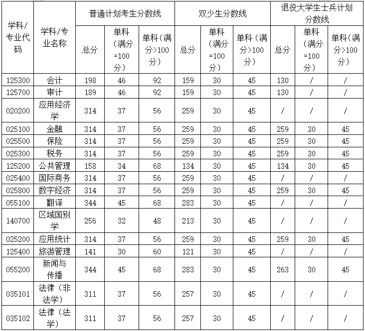 广西财经学院2026年硕士研究生复试分数线