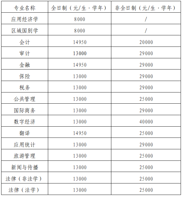 广西财经学院2026年硕士研究生学费及奖助学金