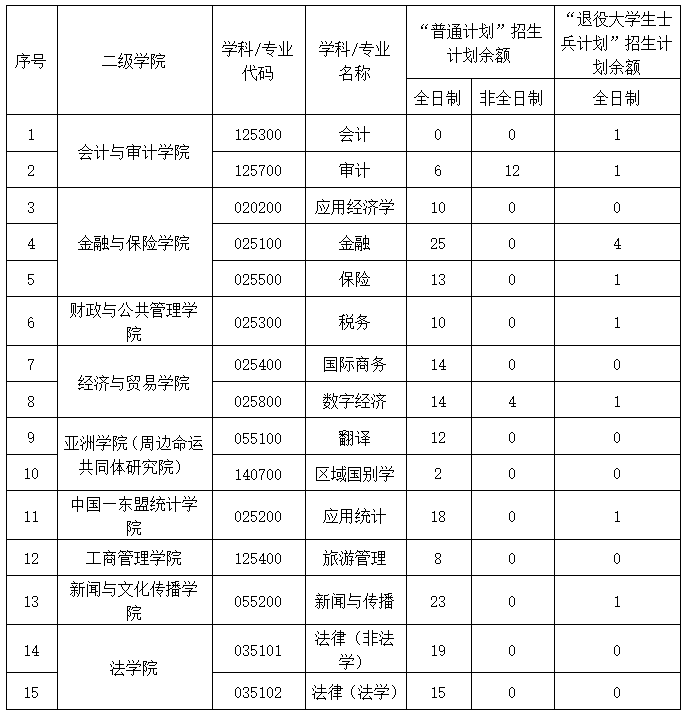 广西财经学院2026年硕士研究生招生调剂复试录取工作办法